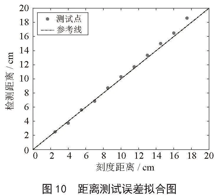 基于STM32的非接触式红外体温检测系统设计