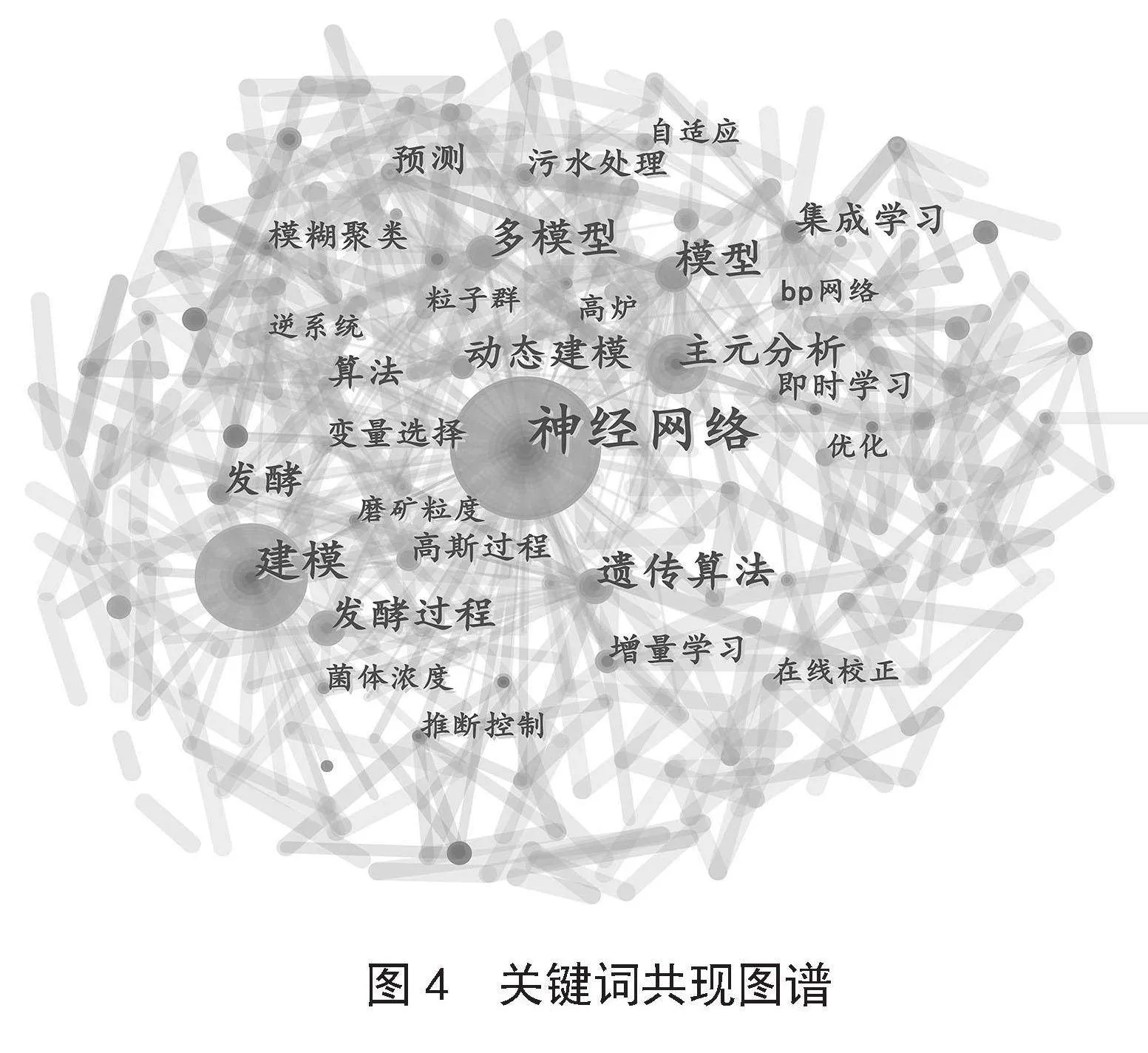 基于CiteSpace可视化分析软测量的应用趋势