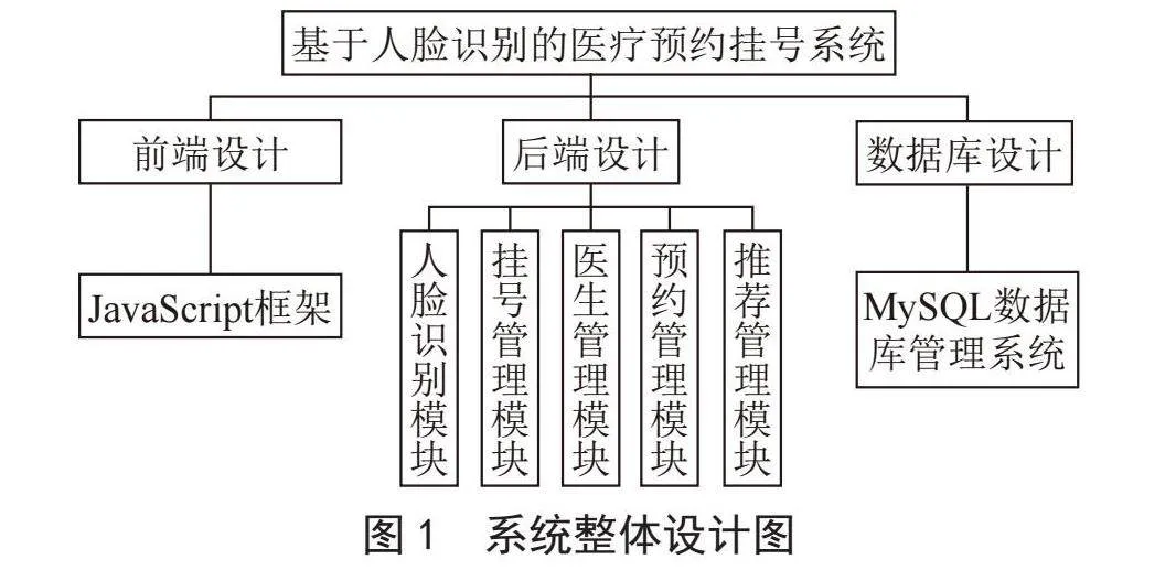 基于人脸识别的医疗预约挂号系统的设计与实现