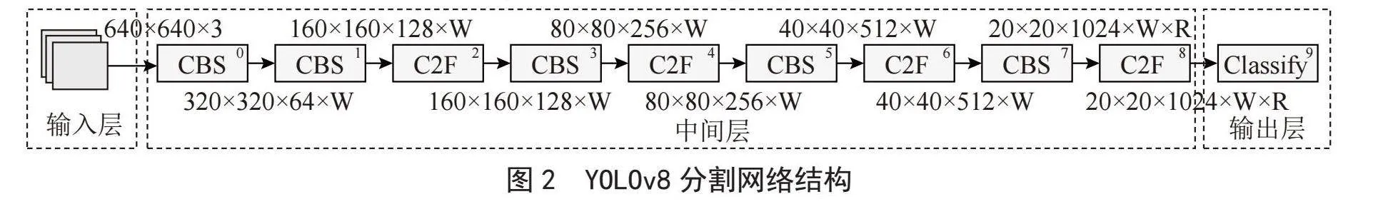 基于YOLOv8的口罩规范识别提醒系统设计