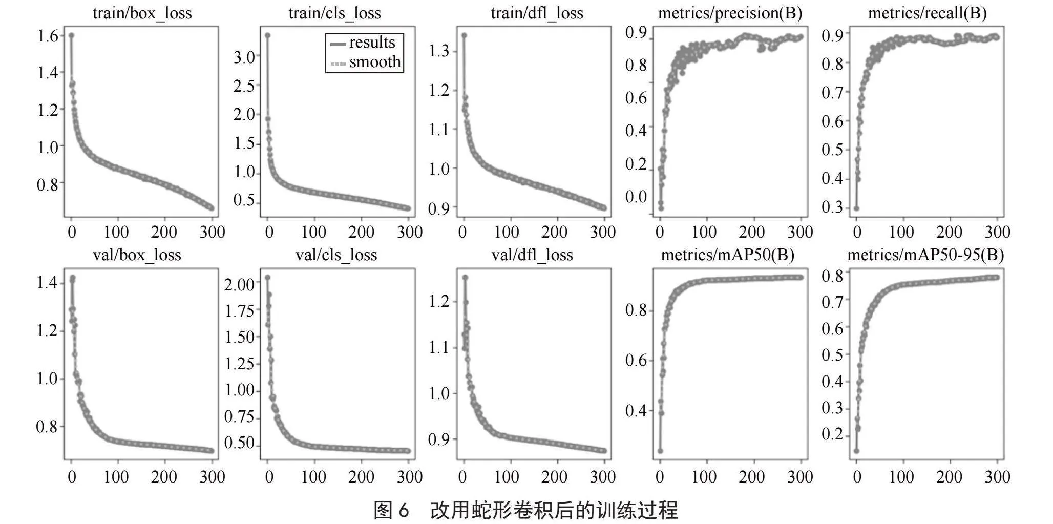 基于YOLOv8的目标检测算法改进研究