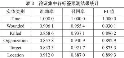 恐怖袭击事件实体语料库构建