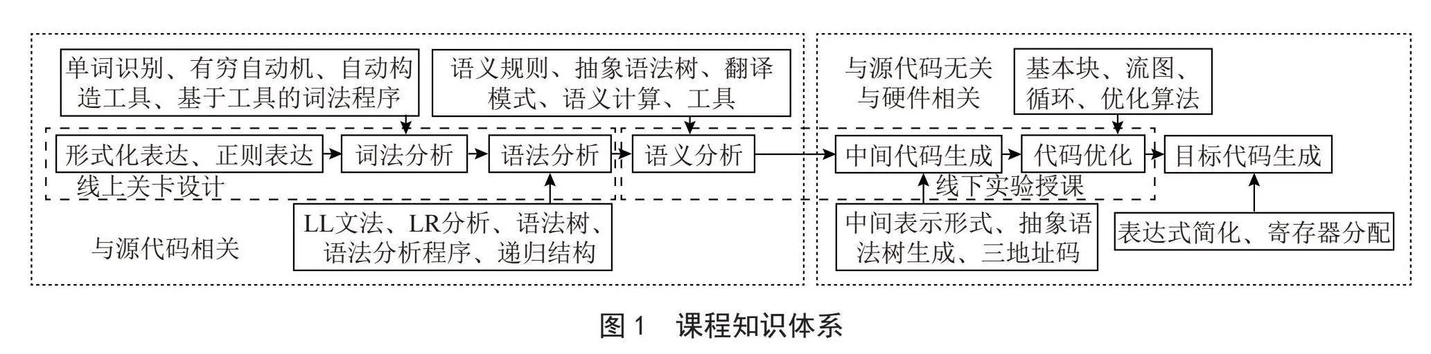 基于现代信息技术的编译技术课程教学实践与探索