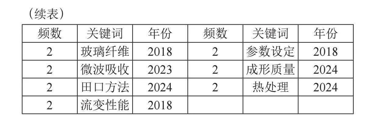 基于CiteSpace的熔融沉积技术研究可视化分析