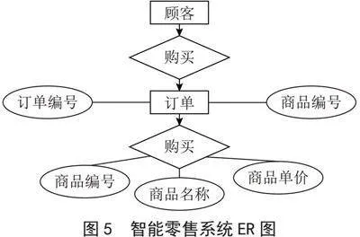 基于树莓派的智能零售系统设计