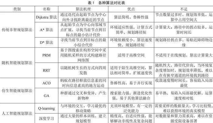 移动机器人路径规划算法综述