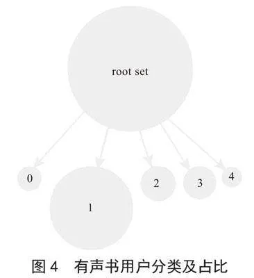 基于AISAS的“云”听类有声书平台用户画像研究