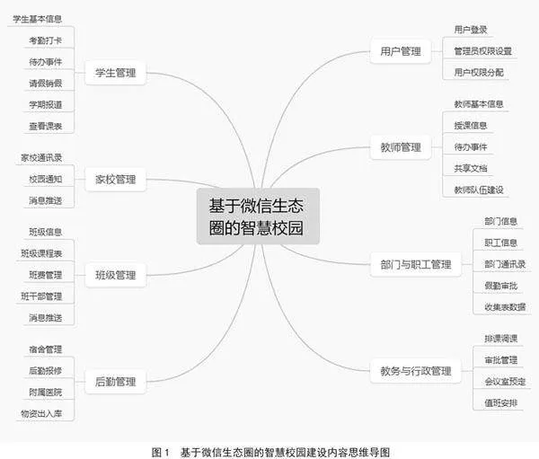 “数字化转型”背景下基于微信生态圈智慧校园建设的问题与对策