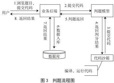 基于微服务＋沙箱技术的自动判题系统的设计与实现