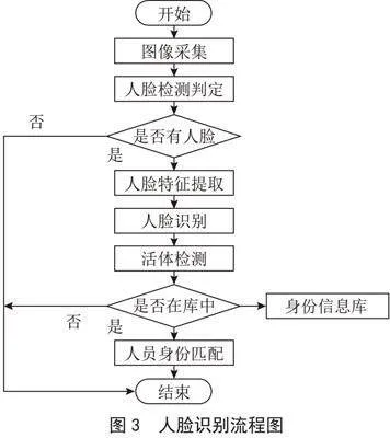基于人脸活体检测的智能考勤系统设计