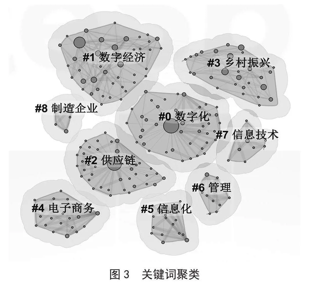 国内供应链数字化领域研究