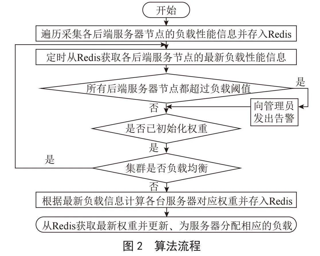 基于Nginx的动态权重负载均衡技术研究