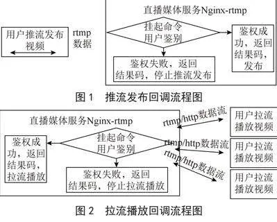 Nginx-rtmp推拉流鉴权模式分析与应用研究