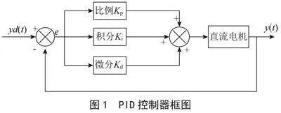 基于滑动模糊PID控制直流电机调速算法的设计