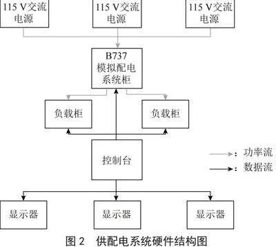 基于PLC与LabVIEW的B737模拟供配电系统设计