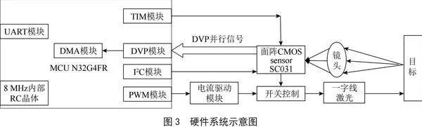 基于MCU的CMOS单线激光测距系统设计与实现