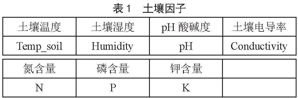 基于openEuler和openGauss的枸杞生态数据存储系统的构建研究