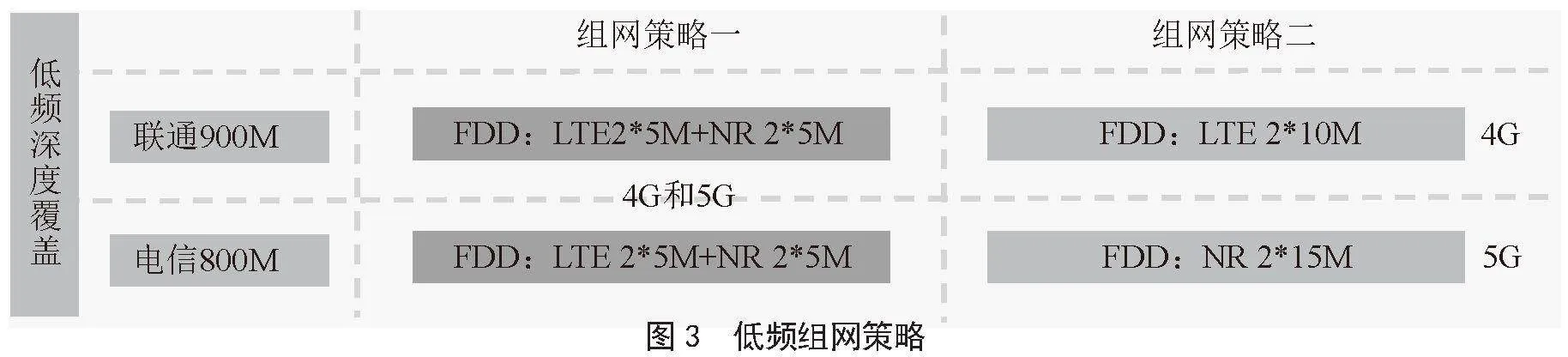 基于网络分层的电联4G/5G目标网络架构研究
