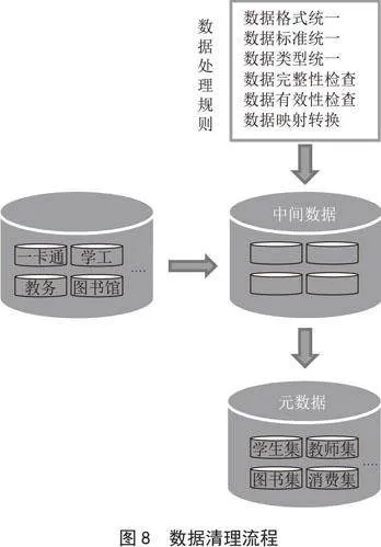 基于全量数据治理的高校数据资源平台实施方案