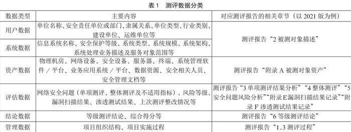 网络安全等级测评数据分析
