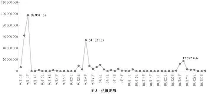 基于LDA主题模型及情感分析的电商直播热点主题分析