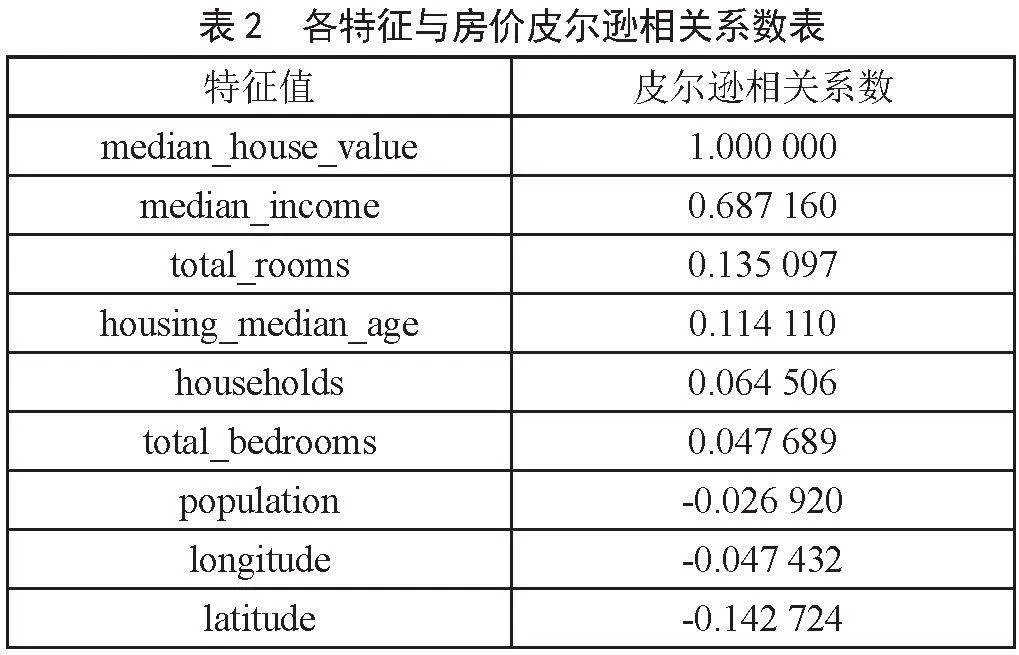 基于多元线性回归与随机森林算法的房价预测模型对比研究