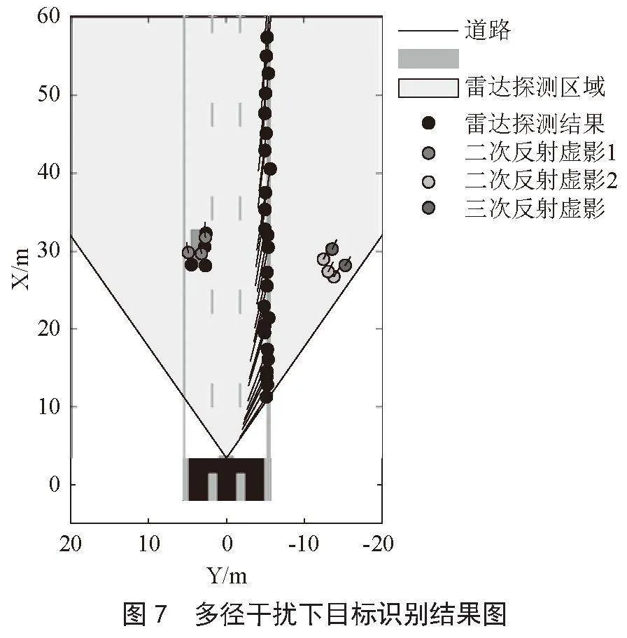 高速公路场景中汽车自动化驾驶的雷达信号处理
