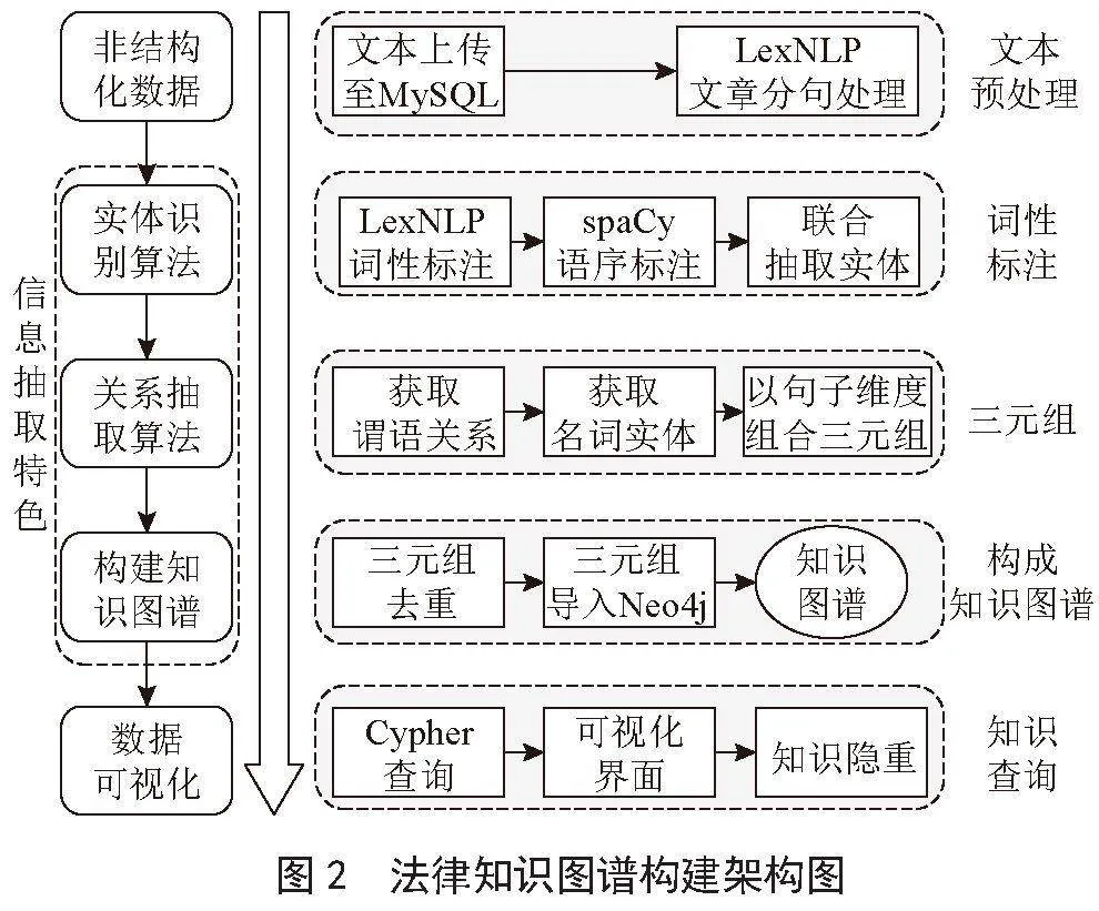 基于词性和语序分析的法律知识图谱自动构建方法