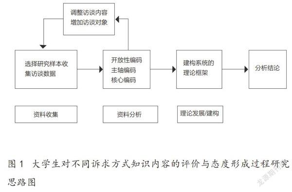 新媒体环境下知识诉求方式对大学生分享态度的影响研究