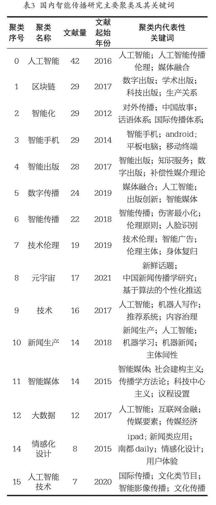 比较视角下国内外智能传播研究的关注重点