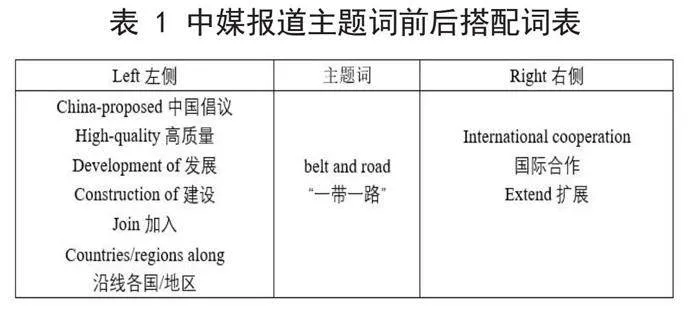 国内外知名媒体对“一带一路”倡议的传播用语比较分析