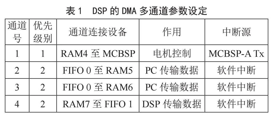 基于运动控制系统的DMA多通道传输机制研究