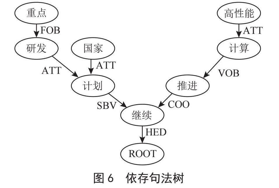 人工智能产业政策知识图谱构建研究