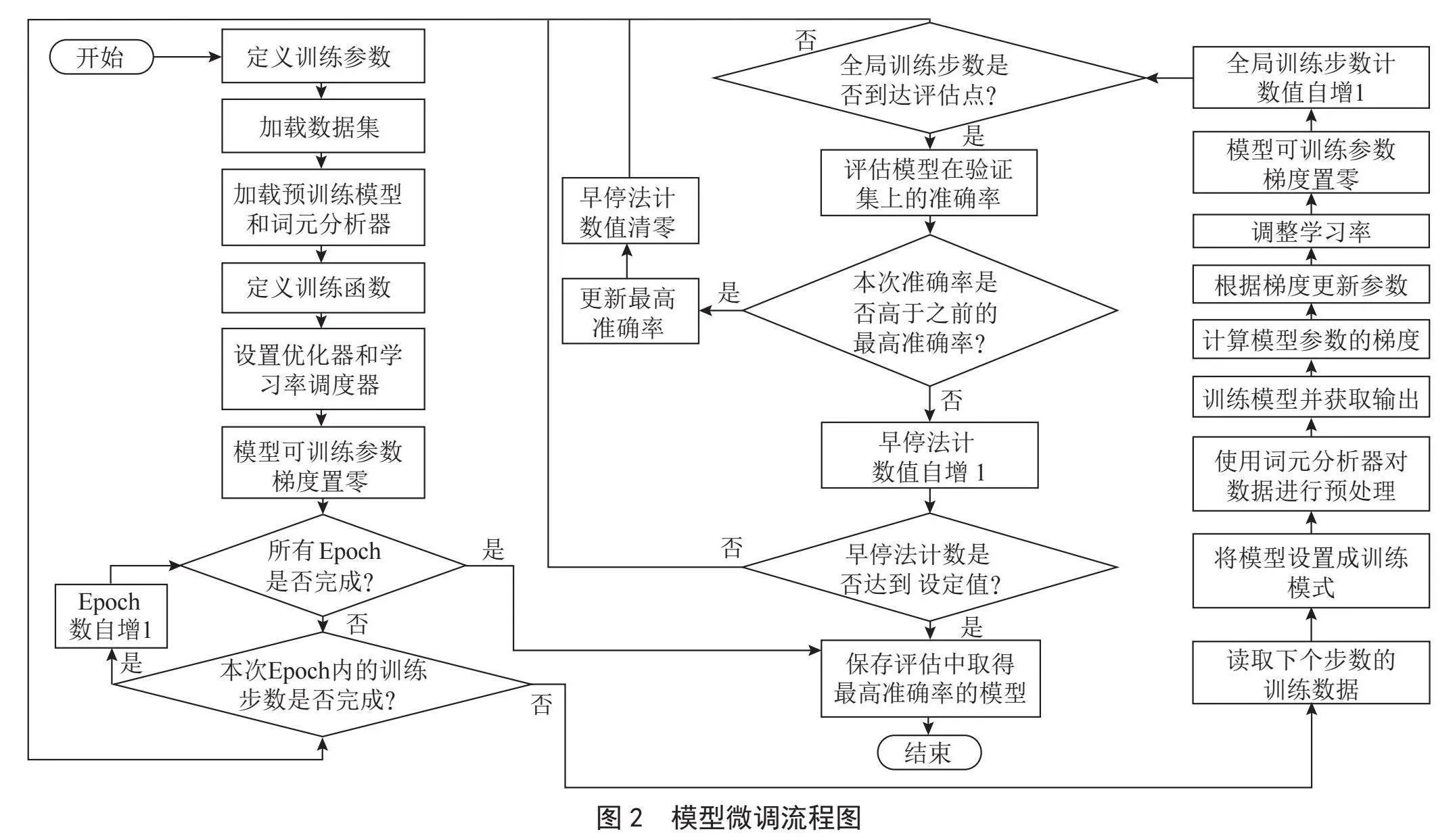 基于LERT预训练模型的医疗搜索意图识别研究