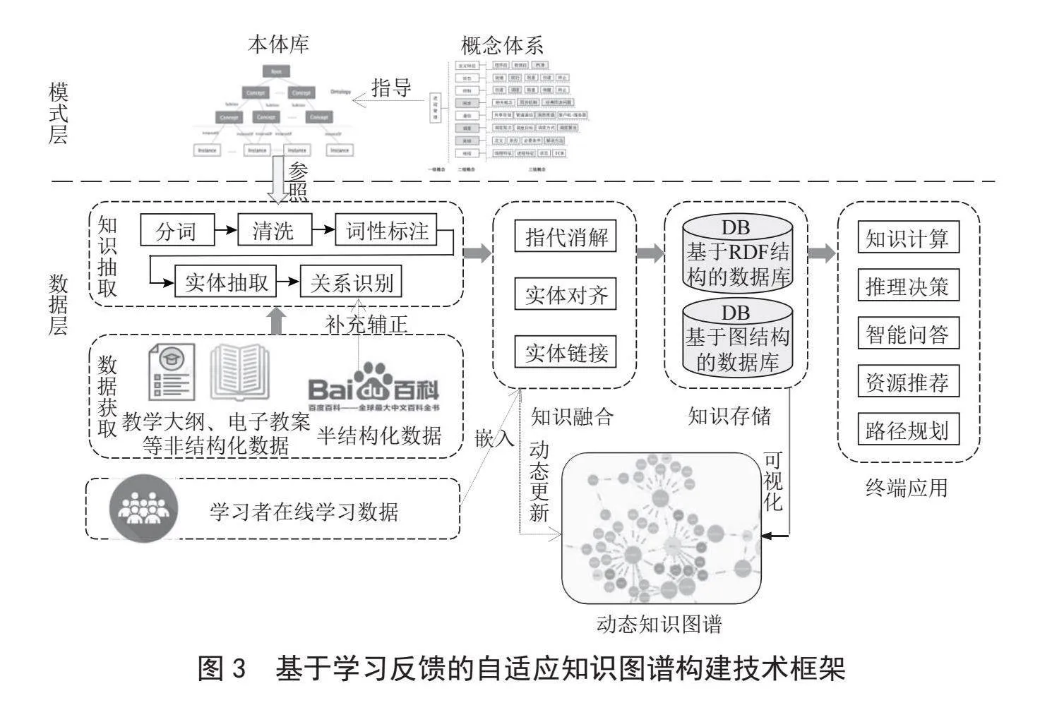 具有学习反馈的自适应知识图谱构建