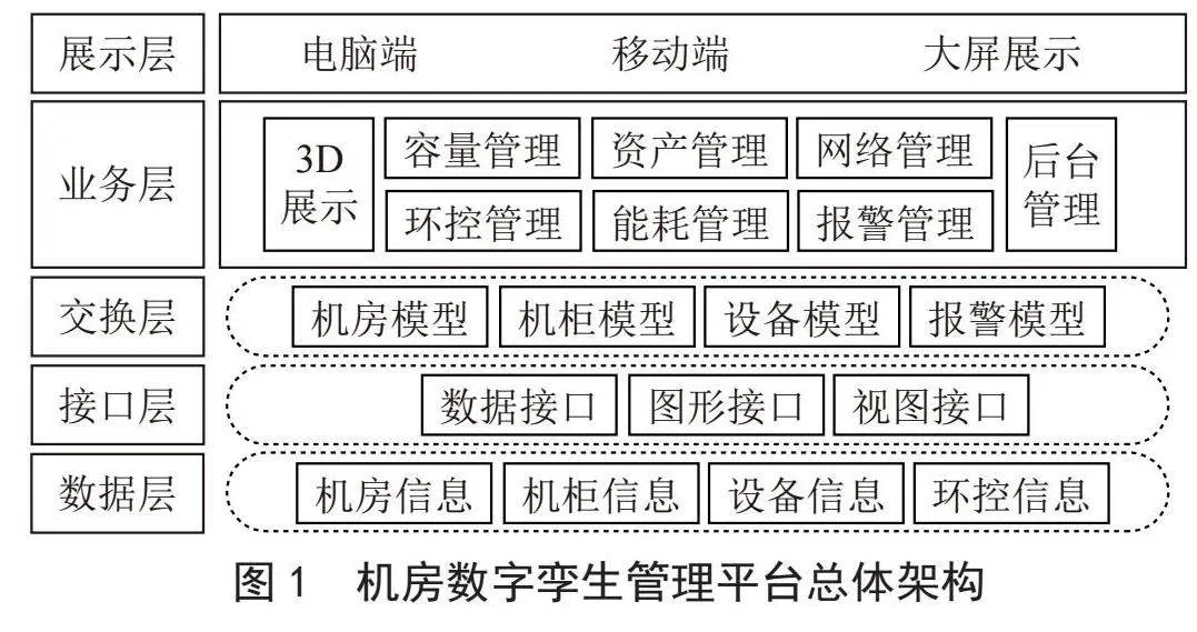 基于物联网的数据中心机房3D数字孪生管理平台
