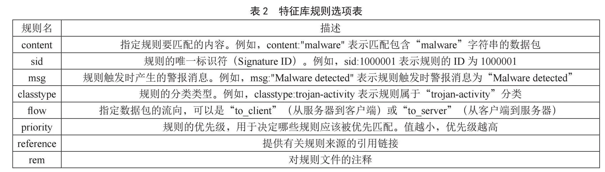 基于多技术融合的智能高级攻击监测系统设计