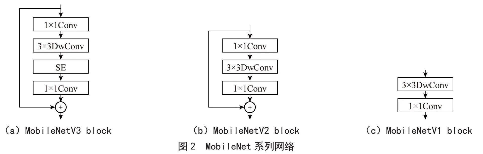基于孪生网络的轻量化单目标跟踪算法研究