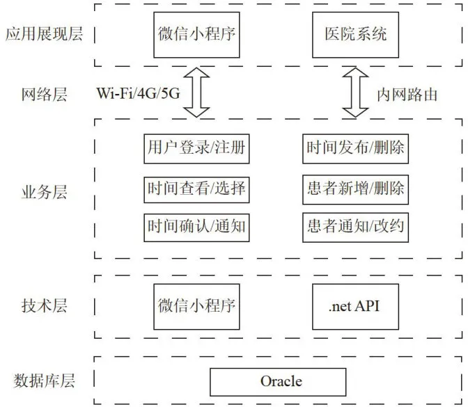 基于医院系统与微信小程序对接的复诊改约设计与实现