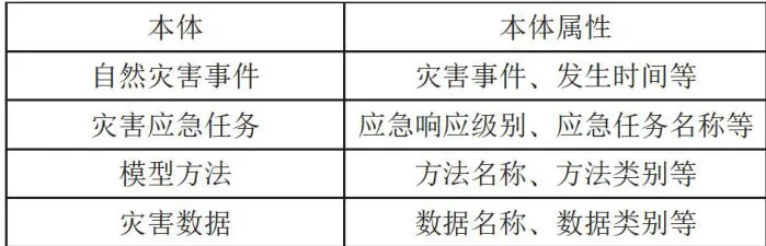 基于大语言模型的知识图谱构建及在灾害应急中的应用