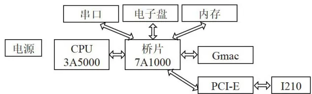 基于龙芯3A5000的全国产化EtherCAT主站控制器设计
