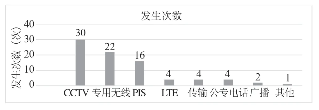 地铁专用通信系统设备故障分析研究