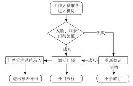 高速公路通信机房标准化建设方案探讨