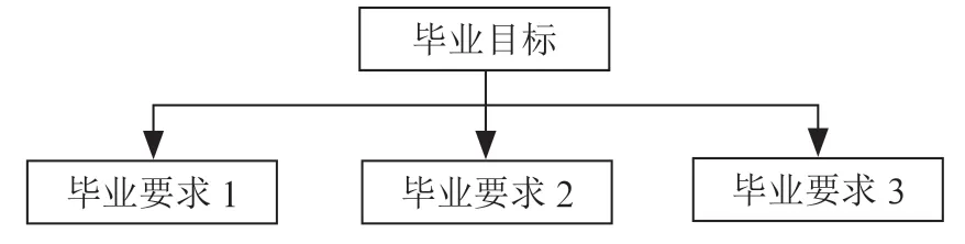 基于指标点评价方法的毕业达成度评定系统