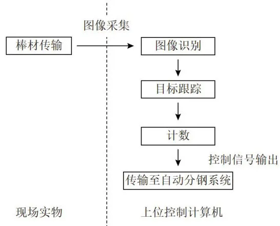 在线自动计数分钢复检系统在棒材产线的应用研究