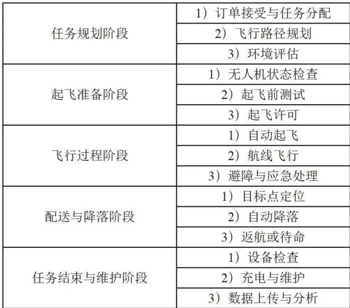 系统思维视角下物流无人机垂直起降机场运行保障体系的构建