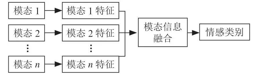 融合语音文本的跨模态情感分析研究进展