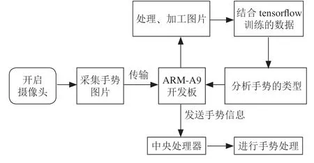 基于深度学习的手势识别系统的设计与实现