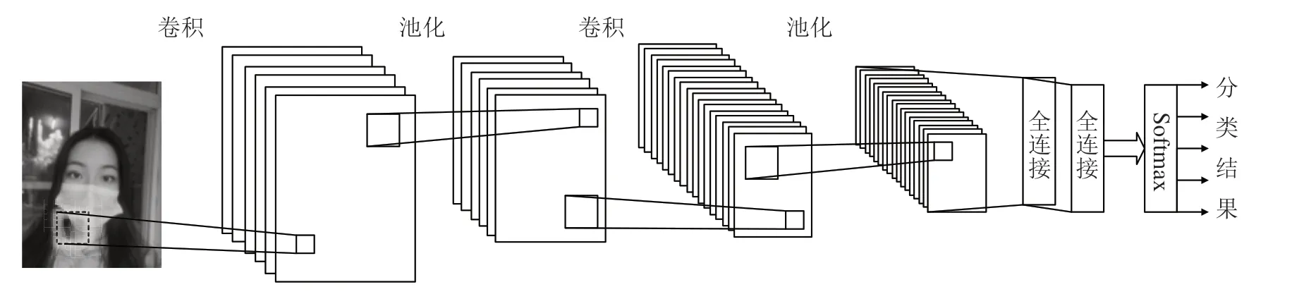 基于PaddlePaddle和CNN的戴口罩人脸识别系统设计