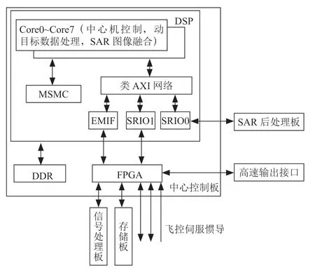 机载雷达多任务多功能中心机设计